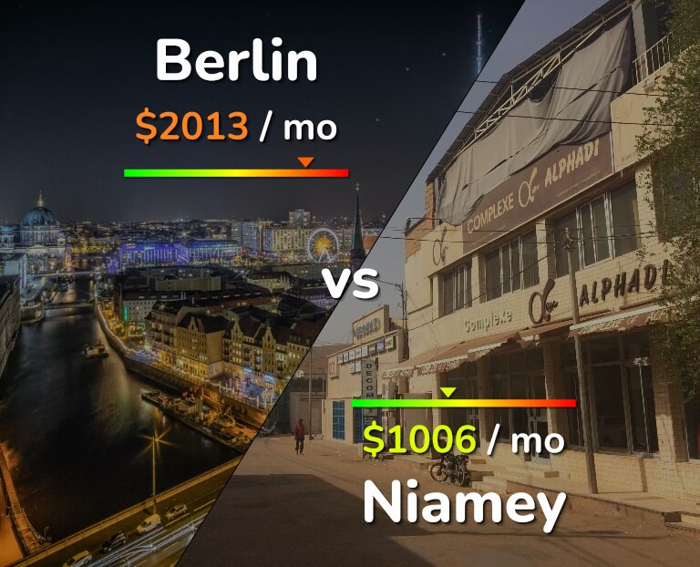 Cost of living in Berlin vs Niamey infographic