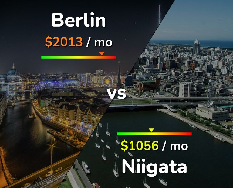 Cost of living in Berlin vs Niigata infographic
