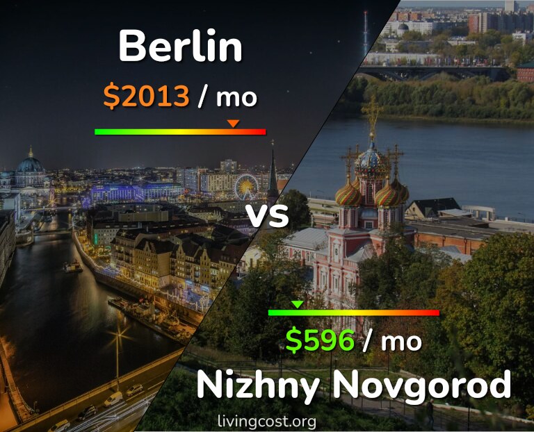 Cost of living in Berlin vs Nizhny Novgorod infographic