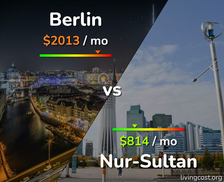 Cost of living in Berlin vs Nur-Sultan infographic
