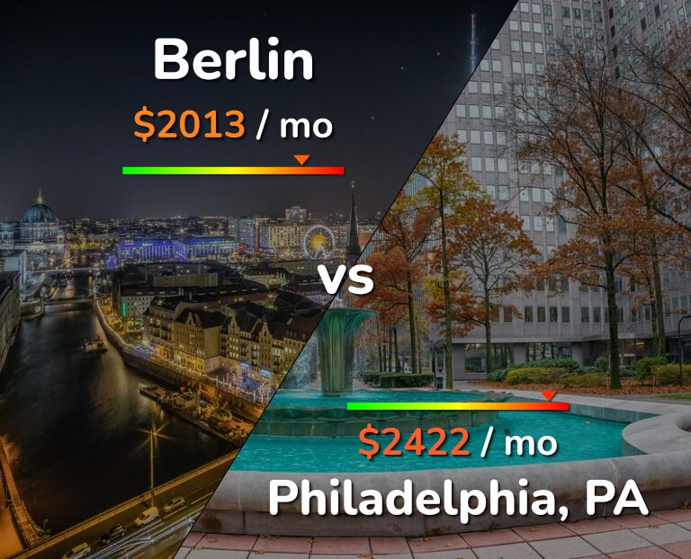 Cost of living in Berlin vs Philadelphia infographic