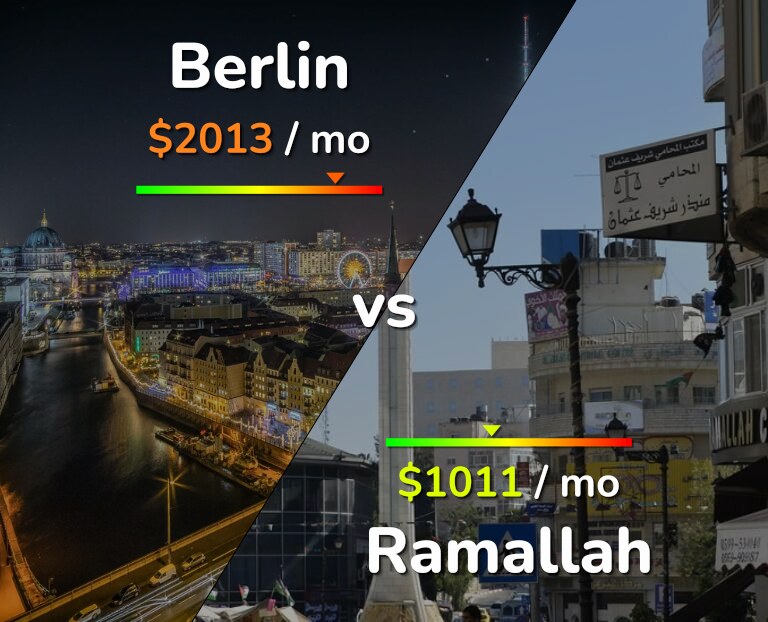 Cost of living in Berlin vs Ramallah infographic