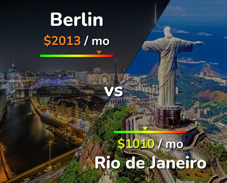 Cost of living in Berlin vs Rio de Janeiro infographic
