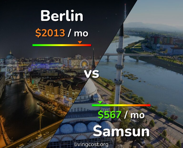 Cost of living in Berlin vs Samsun infographic