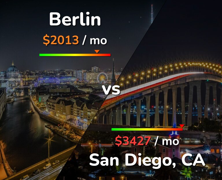 Cost of living in Berlin vs San Diego infographic