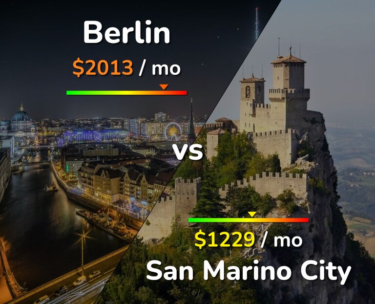 Cost of living in Berlin vs San Marino City infographic