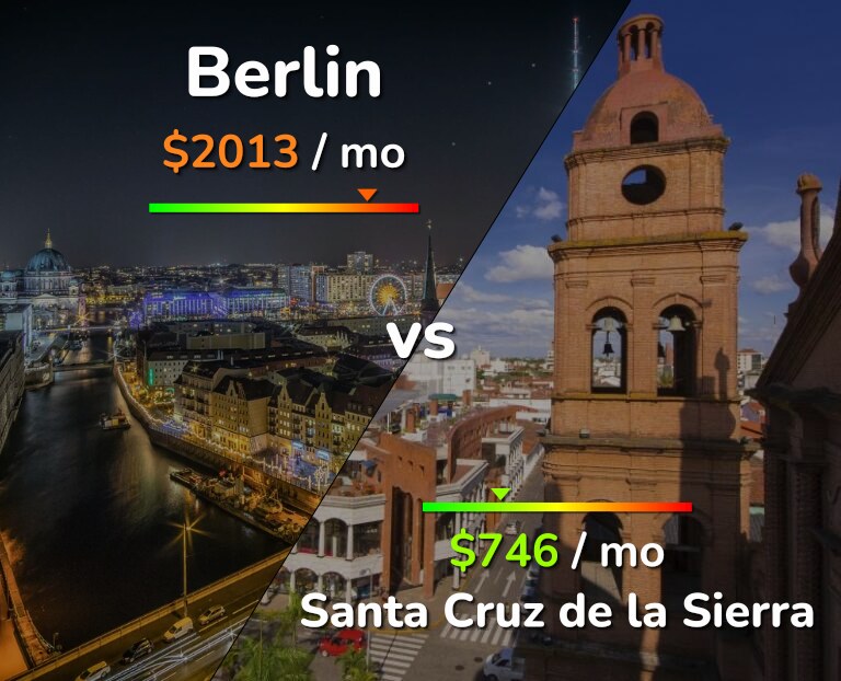 Cost of living in Berlin vs Santa Cruz de la Sierra infographic