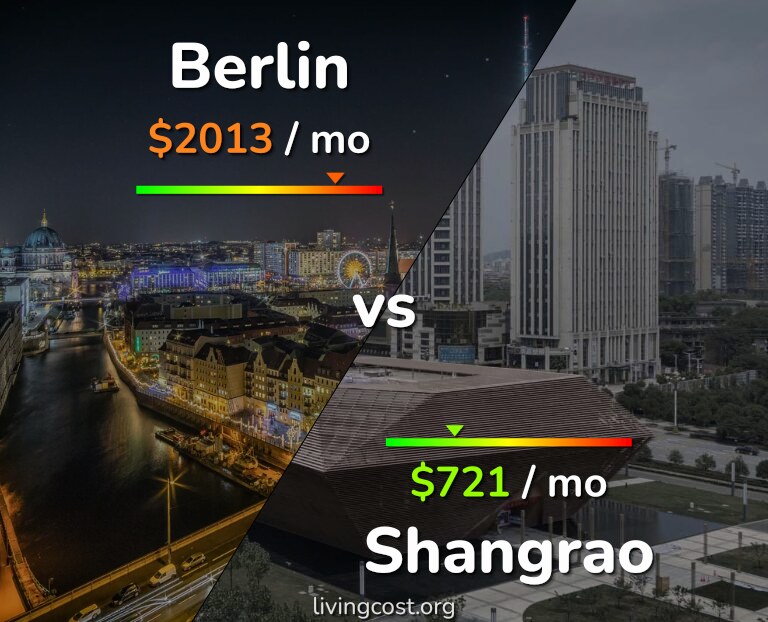 Cost of living in Berlin vs Shangrao infographic