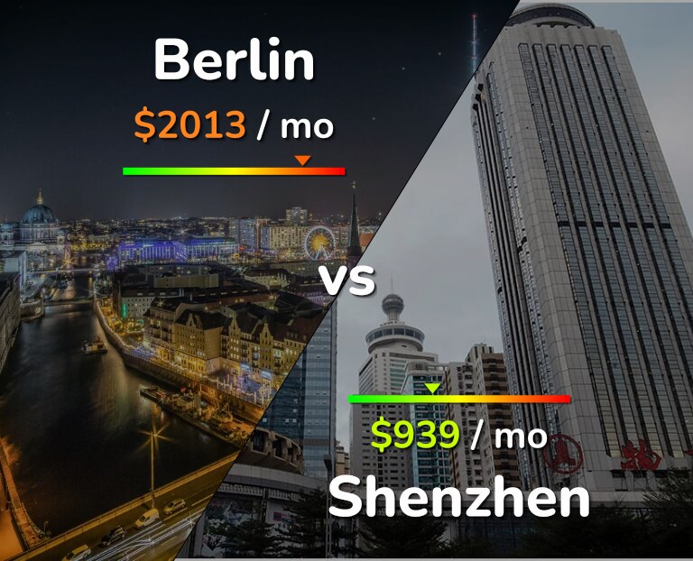 Cost of living in Berlin vs Shenzhen infographic