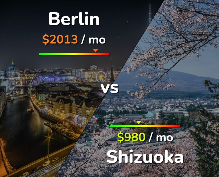 Cost of living in Berlin vs Shizuoka infographic