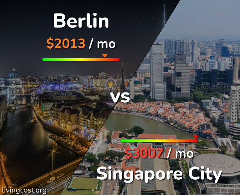 Cost of living in Berlin vs Singapore City infographic