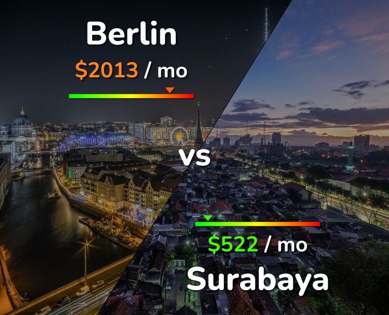 Cost of living in Berlin vs Surabaya infographic