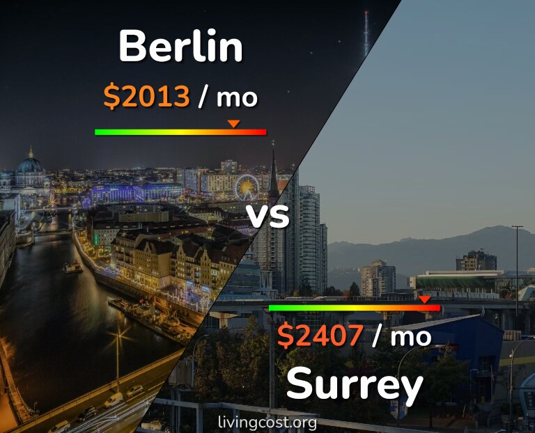 Cost of living in Berlin vs Surrey infographic