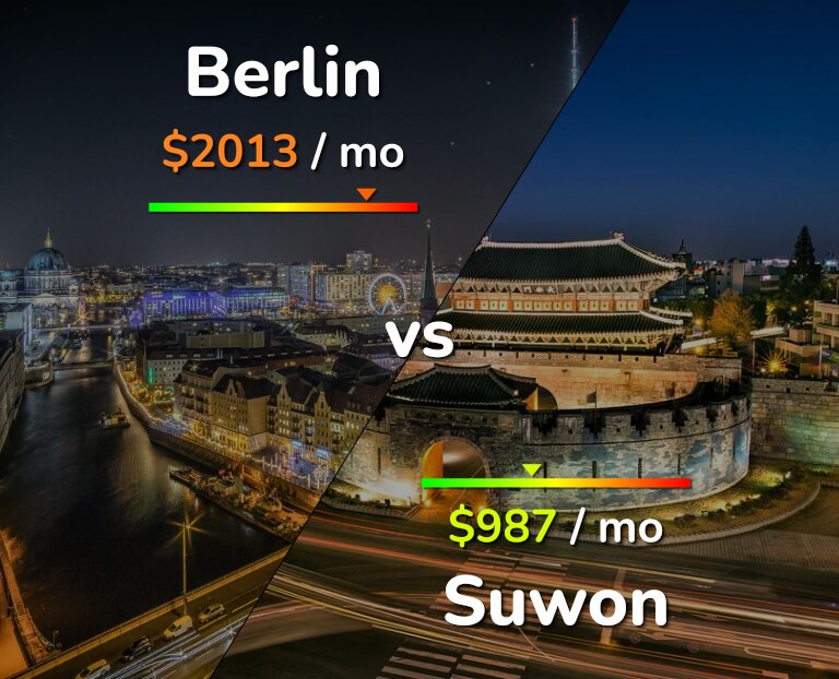 Cost of living in Berlin vs Suwon infographic