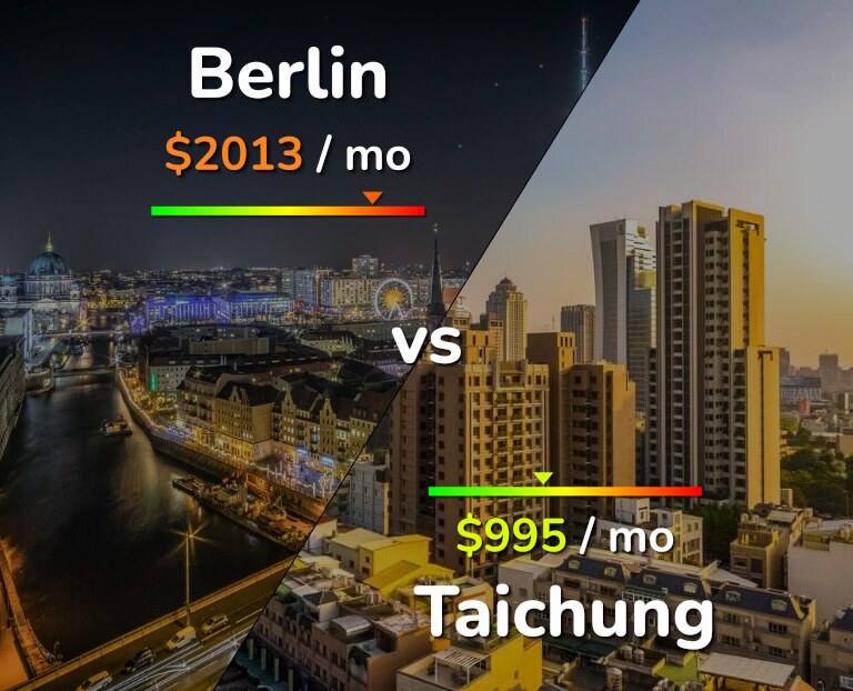 Cost of living in Berlin vs Taichung infographic