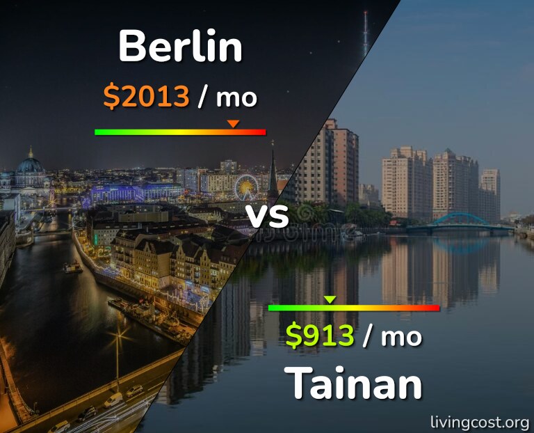 Cost of living in Berlin vs Tainan infographic