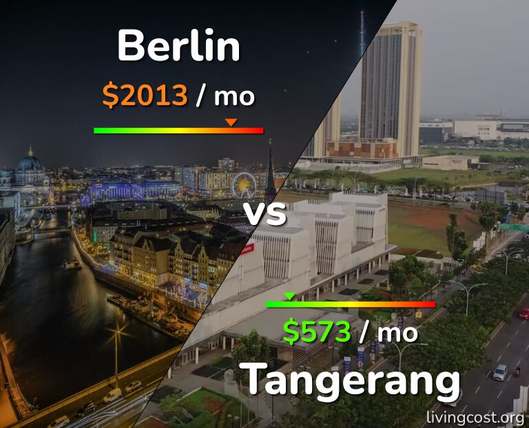 Cost of living in Berlin vs Tangerang infographic