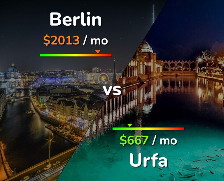Cost of living in Berlin vs Urfa infographic