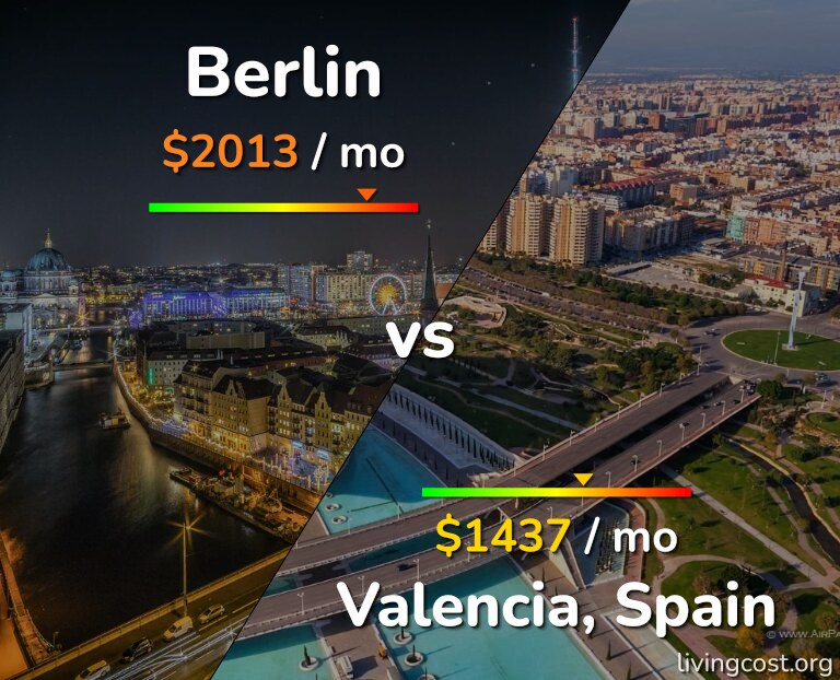 Cost of living in Berlin vs Valencia, Spain infographic