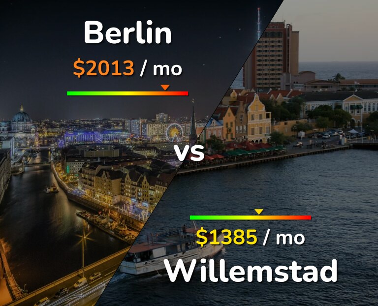 Cost of living in Berlin vs Willemstad infographic