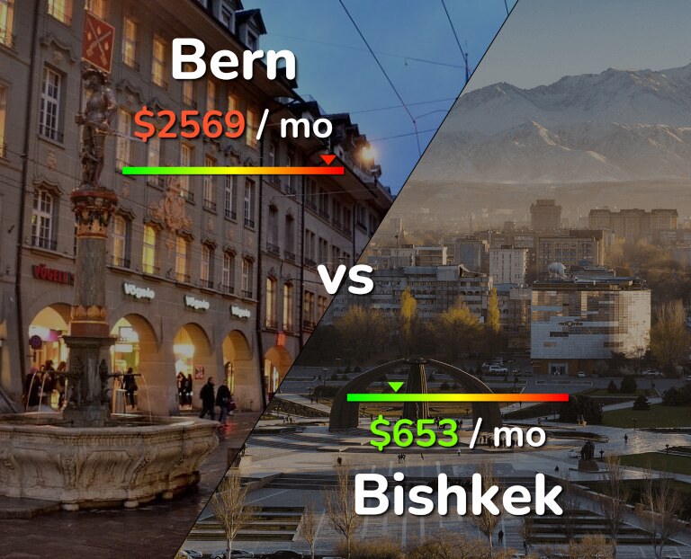 Cost of living in Bern vs Bishkek infographic