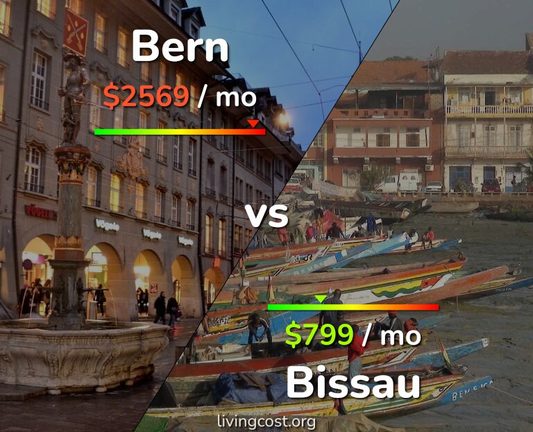 Cost of living in Bern vs Bissau infographic