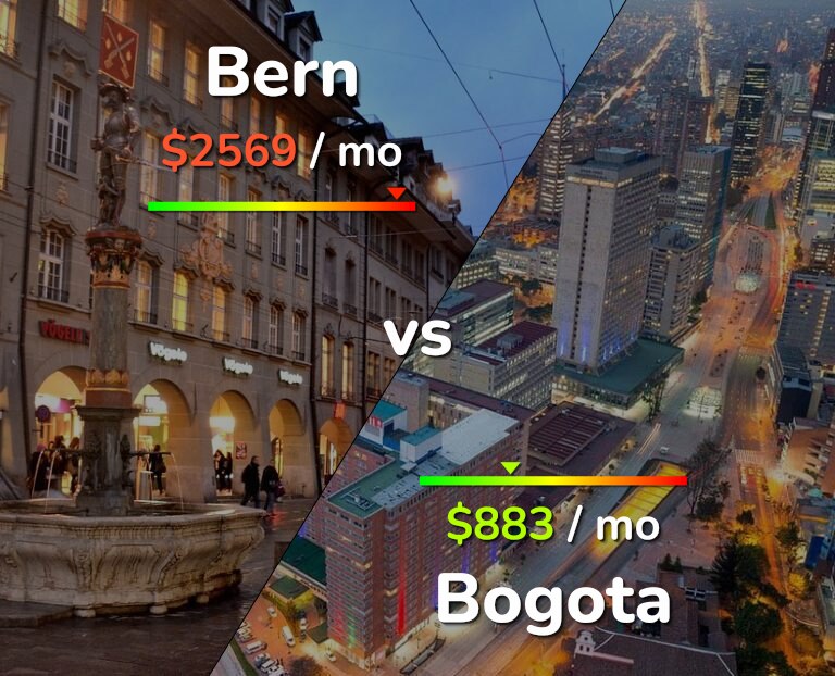 Cost of living in Bern vs Bogota infographic