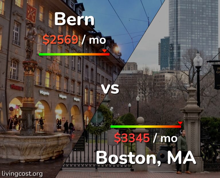 Cost of living in Bern vs Boston infographic