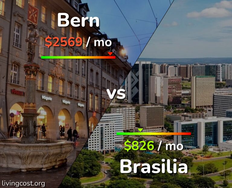 Cost of living in Bern vs Brasilia infographic