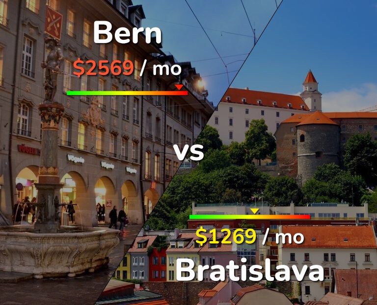 Cost of living in Bern vs Bratislava infographic