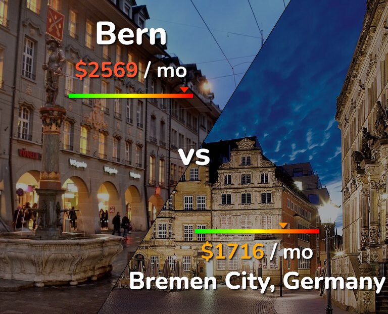 Cost of living in Bern vs Bremen City infographic
