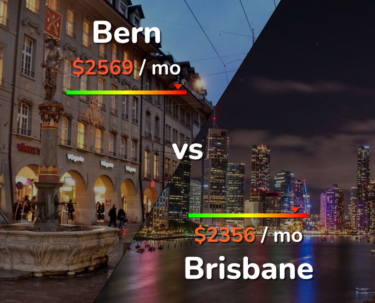 Cost of living in Bern vs Brisbane infographic