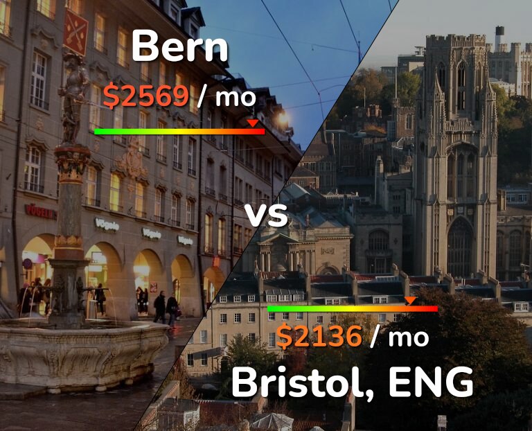 Cost of living in Bern vs Bristol infographic