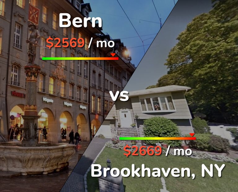 Cost of living in Bern vs Brookhaven infographic