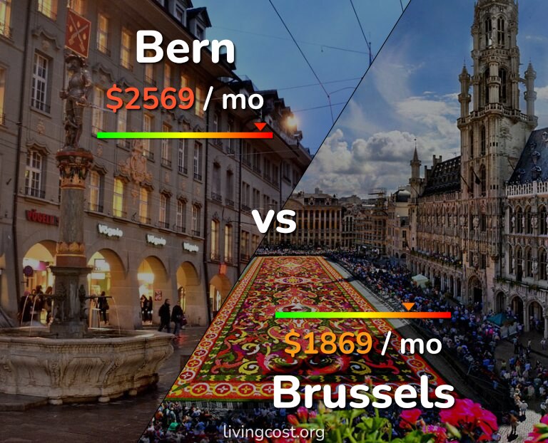 Cost of living in Bern vs Brussels infographic