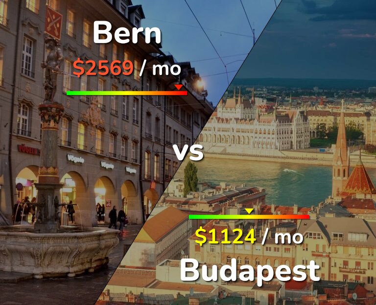 Cost of living in Bern vs Budapest infographic