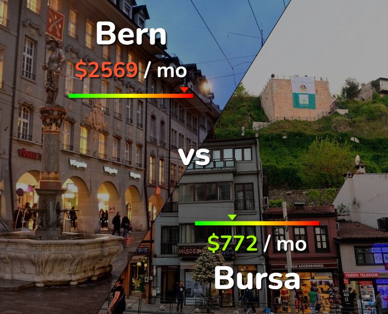 Cost of living in Bern vs Bursa infographic