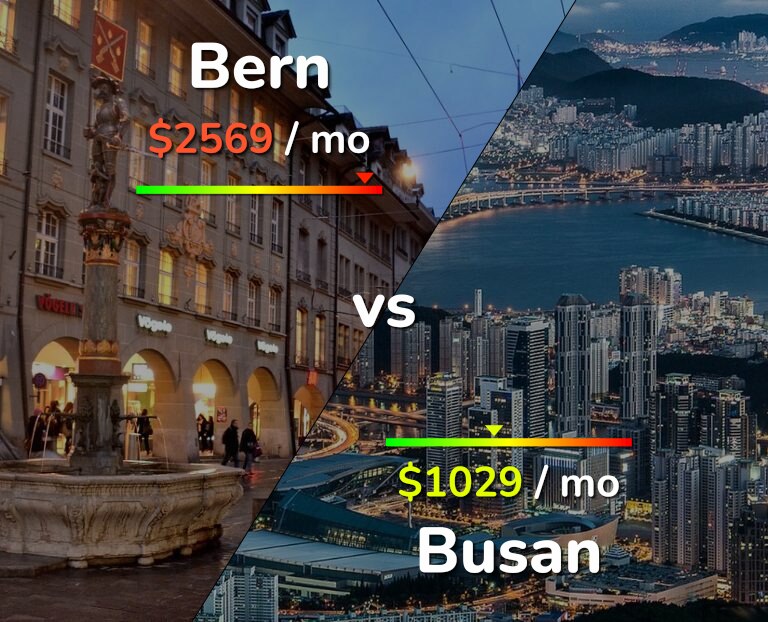 Cost of living in Bern vs Busan infographic
