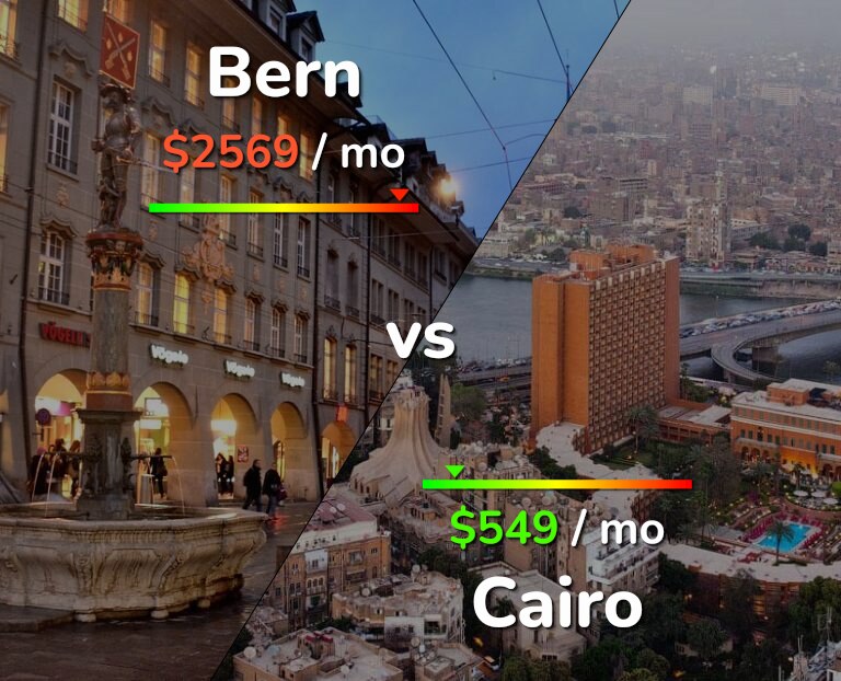 Cost of living in Bern vs Cairo infographic