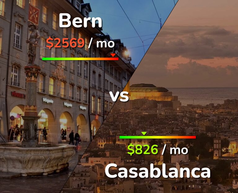 Cost of living in Bern vs Casablanca infographic