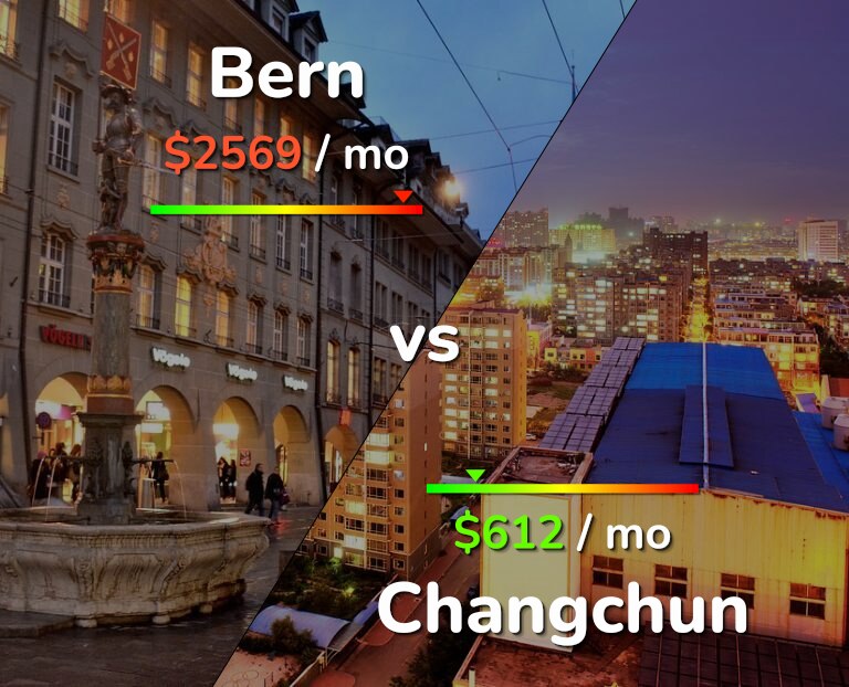 Cost of living in Bern vs Changchun infographic