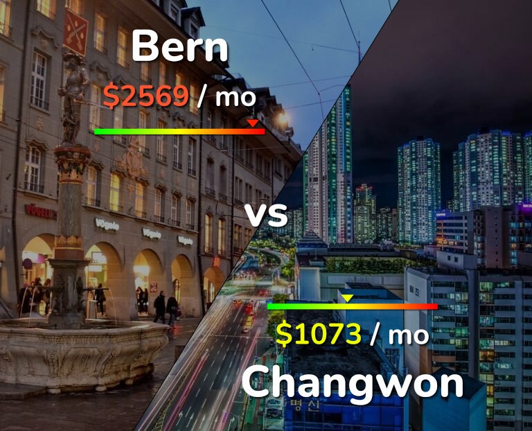 Cost of living in Bern vs Changwon infographic