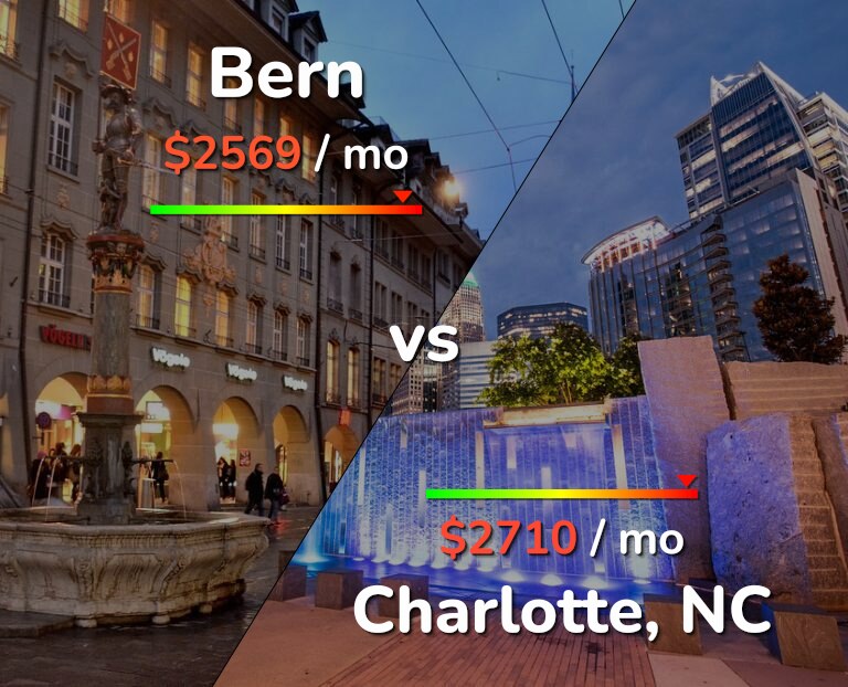 Cost of living in Bern vs Charlotte infographic