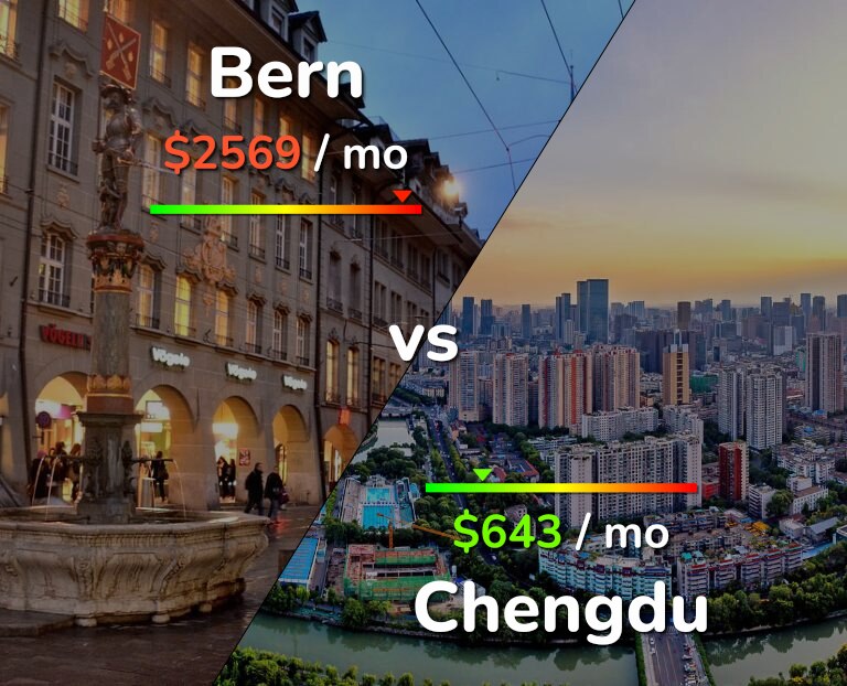 Cost of living in Bern vs Chengdu infographic