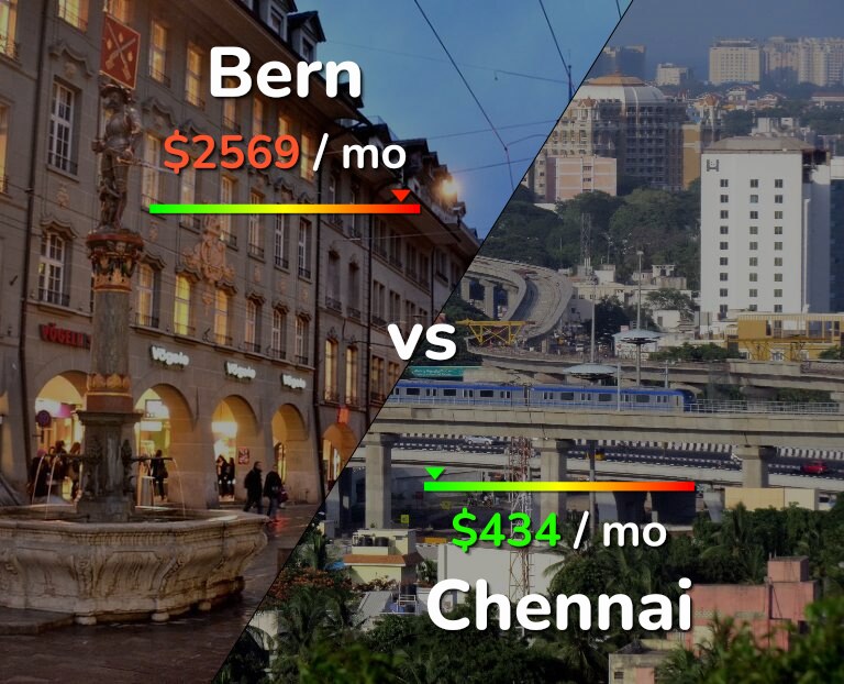Cost of living in Bern vs Chennai infographic