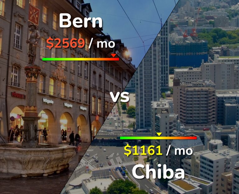 Cost of living in Bern vs Chiba infographic