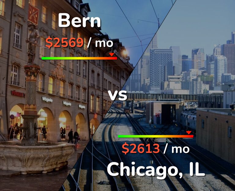 Cost of living in Bern vs Chicago infographic