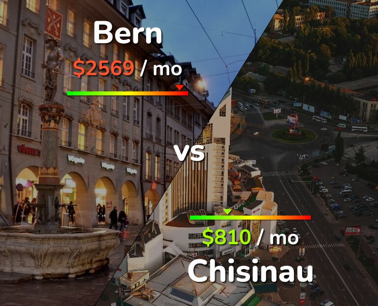 Cost of living in Bern vs Chisinau infographic