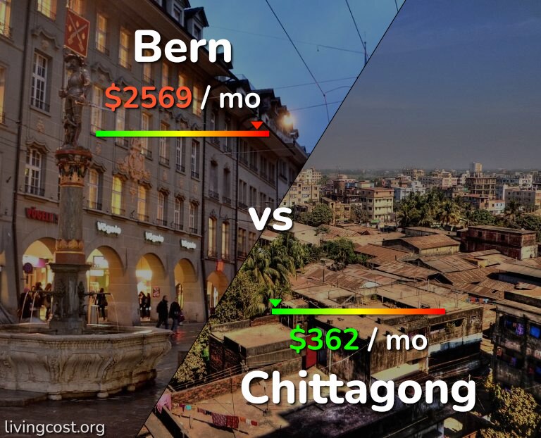 Cost of living in Bern vs Chittagong infographic