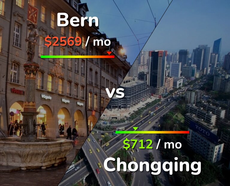 Cost of living in Bern vs Chongqing infographic